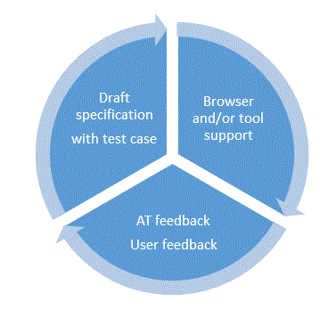 Draft specification
with test case leading to Browser and/or tool support leading to AT feedback
User feedback leading to the begining

